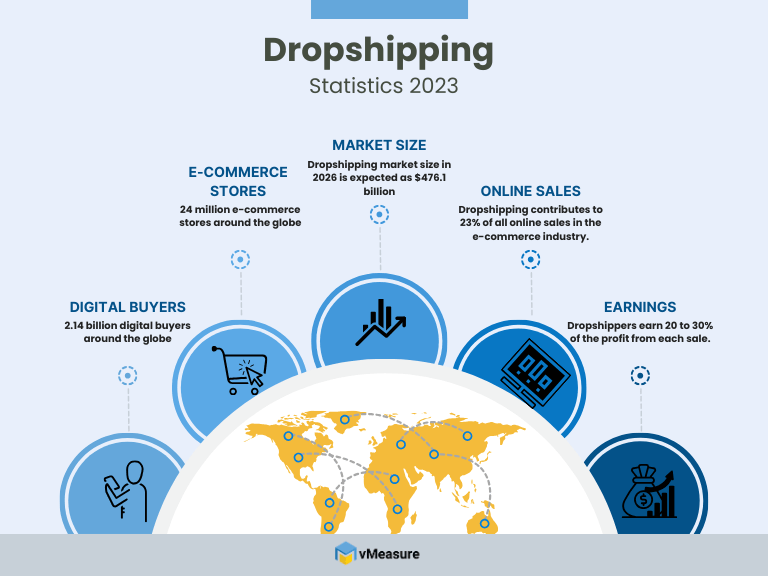 Dropshipping