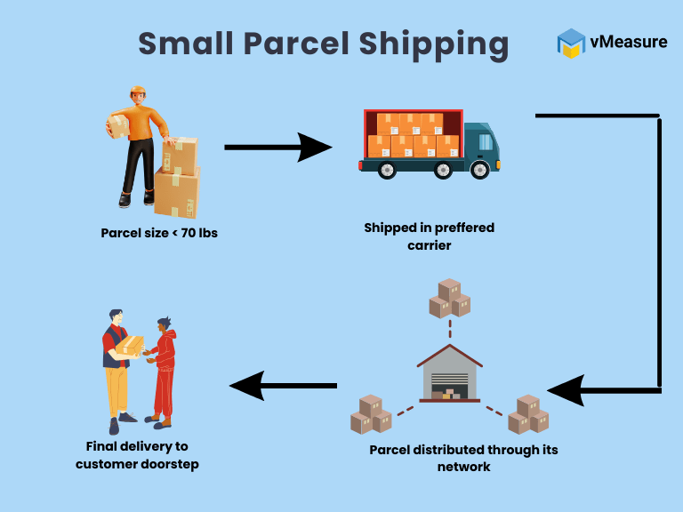 Small Parcel Shipping