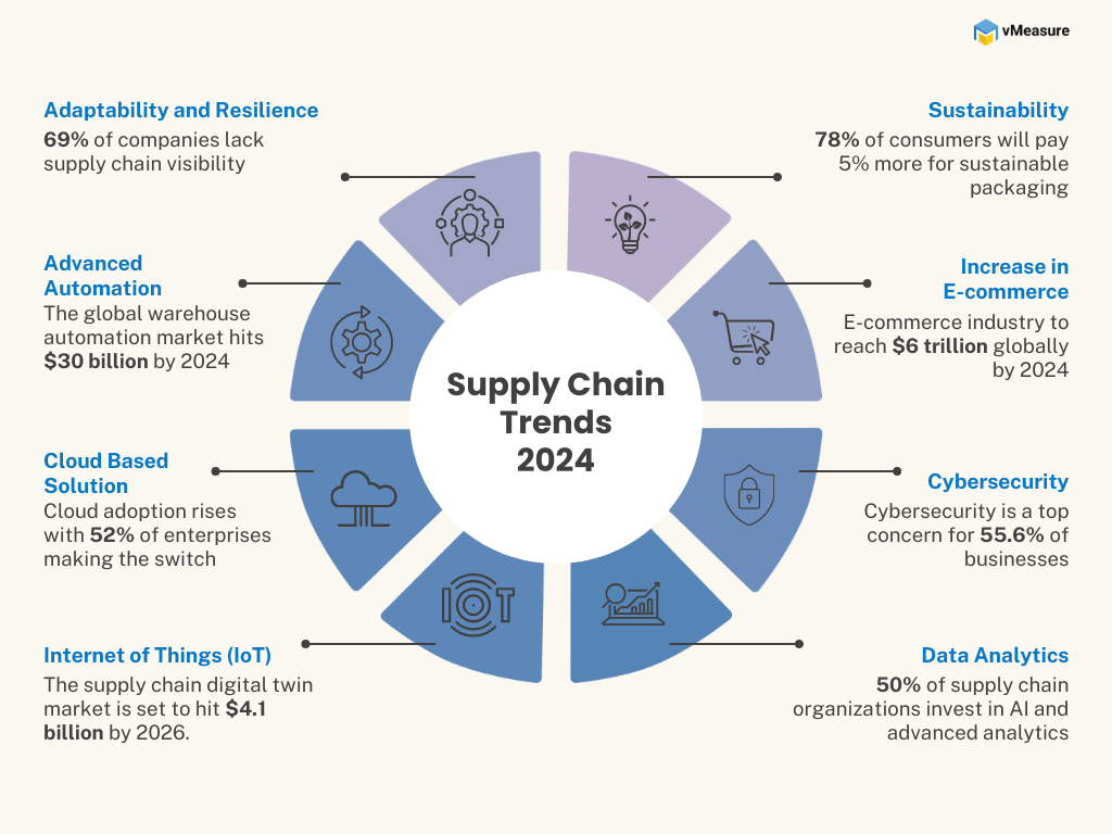 Supply chain